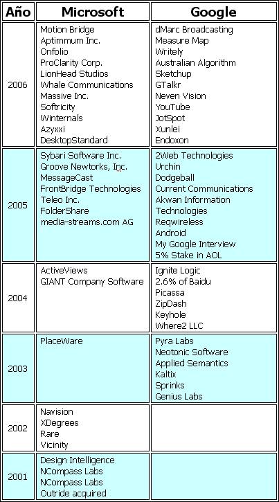 Adquisiciones Google vs. Microsoft
