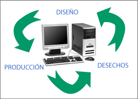 Ciclo de vida de una computadora