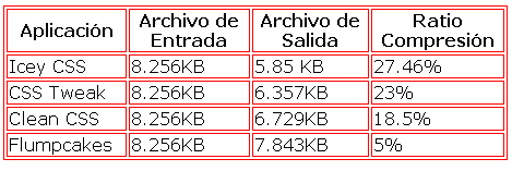 Resultados optimización codigo CSS