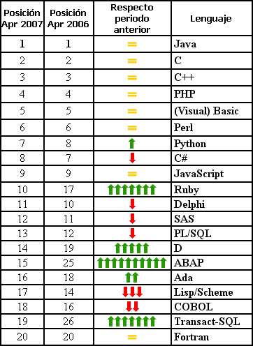 Lenguajes de Programación mas populares