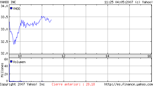 Acciones Yahoo