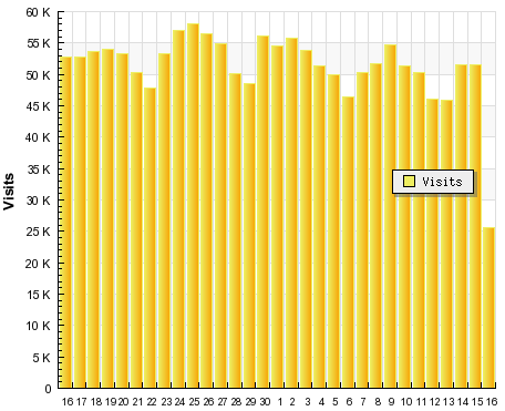 Grafico visitas sitemeter