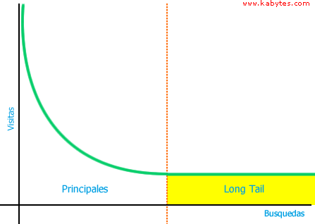 Grafica Long Tail