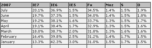 Estadistica uso navegadores 2007