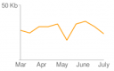 Api para Gráficos de Google