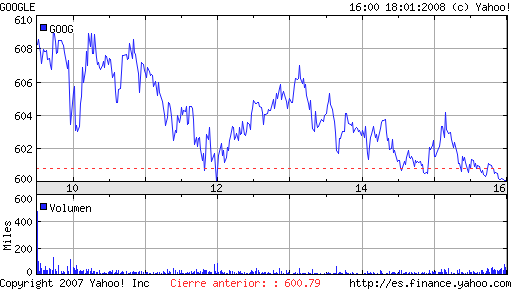 Google Bolsa