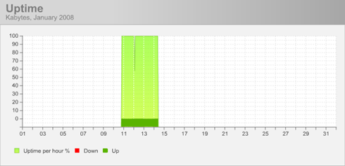 Uptime Porcentaje