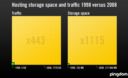 Comparativa hosting del pasado