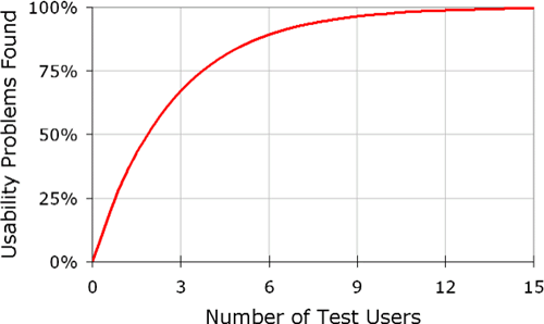 Estadisticas numero de testers