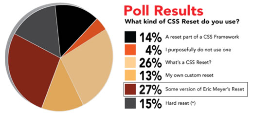 Encuesta CSS Reset