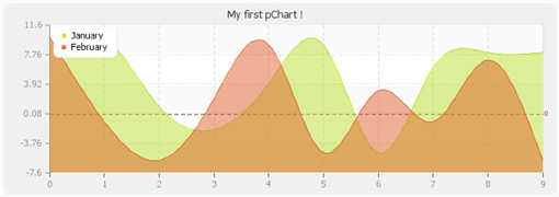 grafico-php