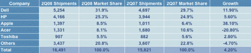 crecimiento Apple