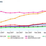 El crecimiento de las redes sociales “generalistas”