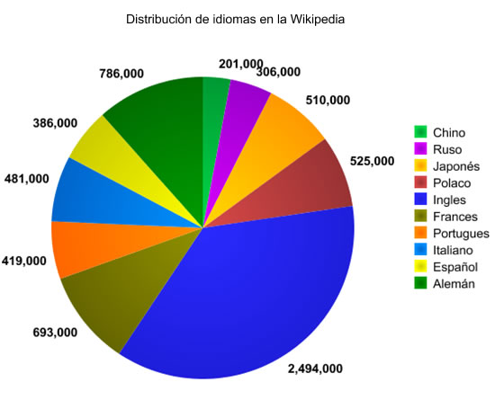 distribucion idiomas wiki