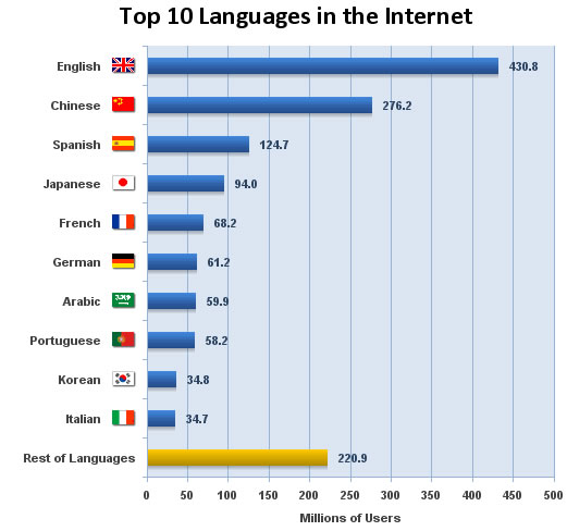 estadisticas internet idioma