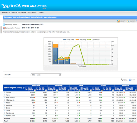 Yahoo! Web Analytics, una alternativa a Google Analytics
