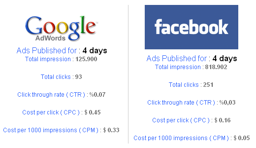 adwords vs facebook