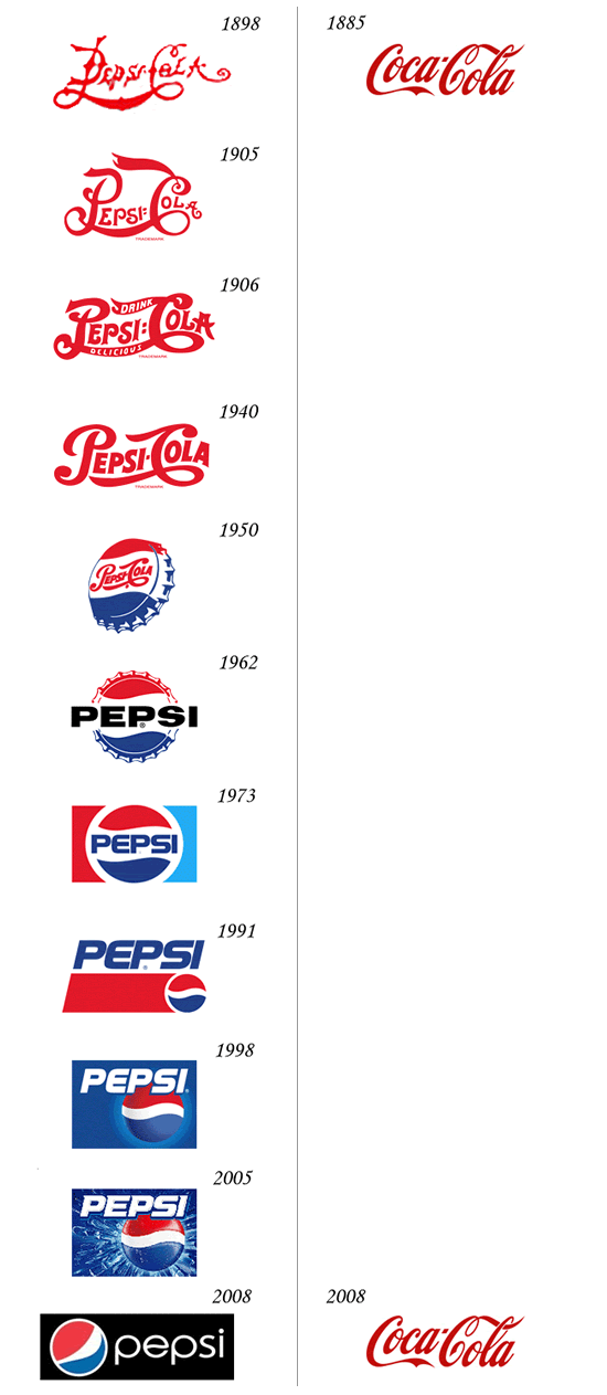 Evolución de logos de Pepsi y Coca Cola