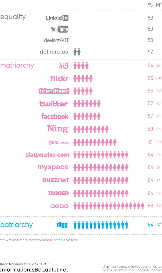 distribuicion genero redes sociales