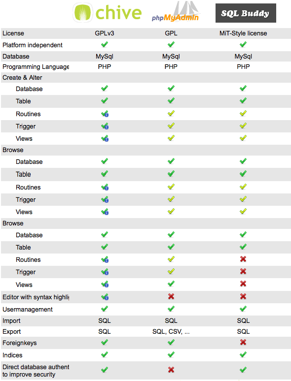 comparacion chive phpmyadmin buddy