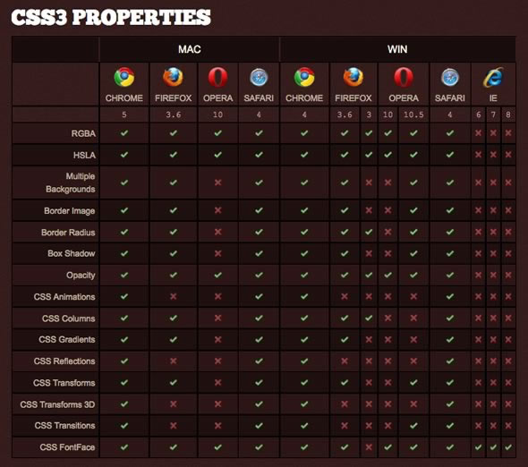 compatibilidad css3