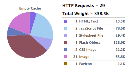 Peso sin cache