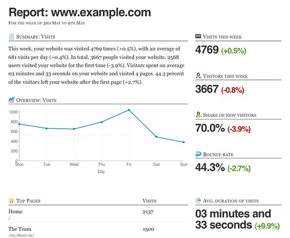 reportes analytics email