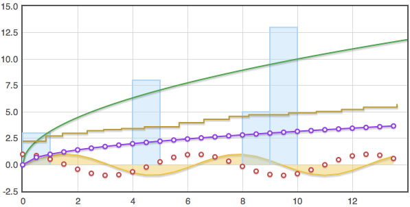 gráficos variados javascript