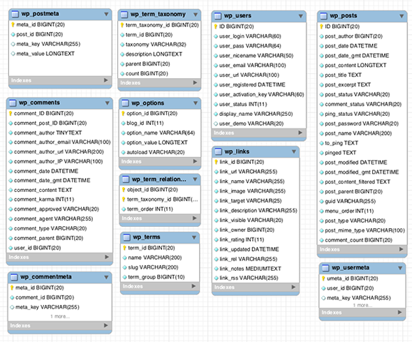 mysql diagrama