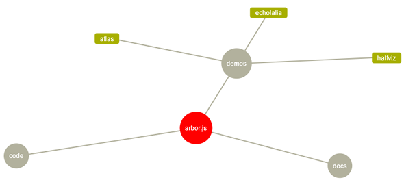 diagramas árbol jQuery