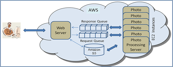 ejemplo configuración Amazon