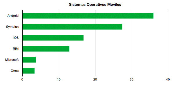 grafica os moviles