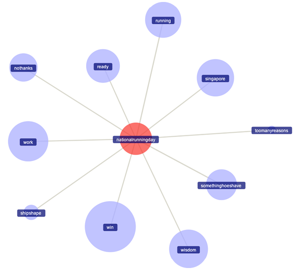 trendic topic analisis