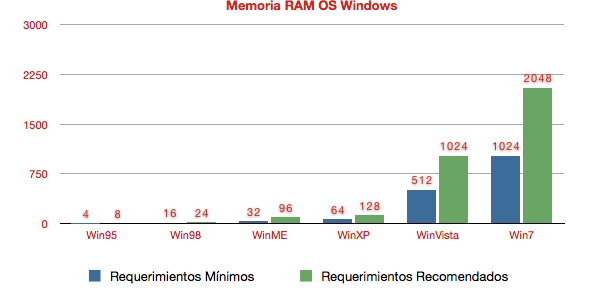 requerimientos ram Windows historico