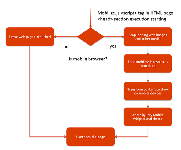 como funciona mobilize