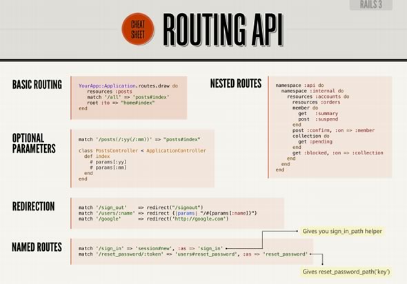 cheat sheet rails 3 ror
