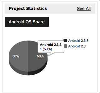 estadísticas Android aplicaciones