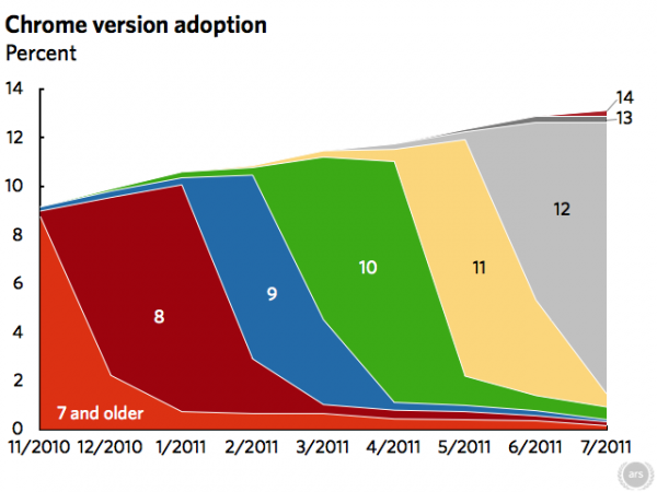 Adopción nuevas versiones Chrome