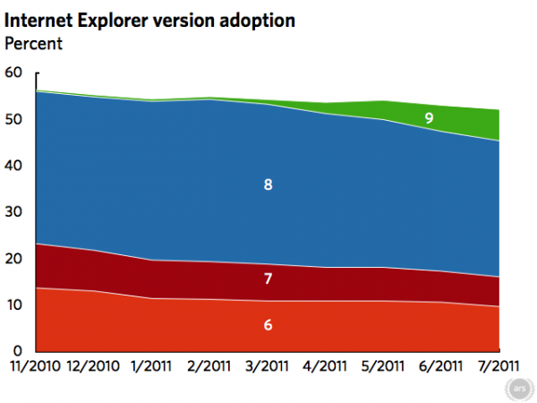 Adopción Internet Explorer