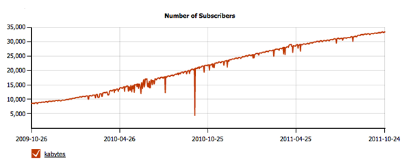 suscriptores estadística