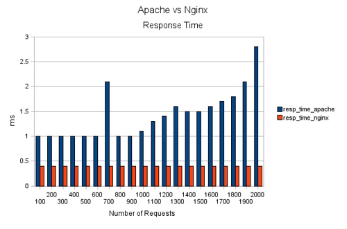 apache vs nginx - tiempos de respuesta