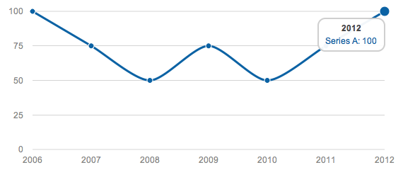 Gráficos Estadísticos con jQuery
