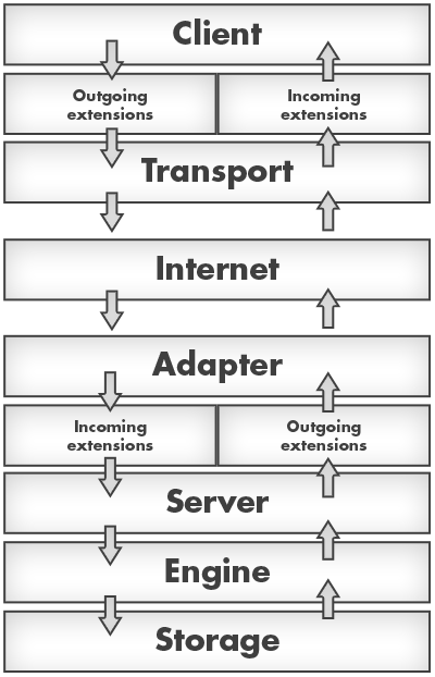 arquitectura mensajeria node.js