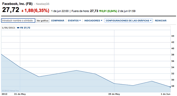 Facebook en bolsa