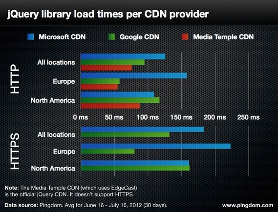 jQuery CDN Rendimiento