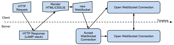 websockets con php