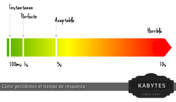 como percibimos el tiempo de respuesta