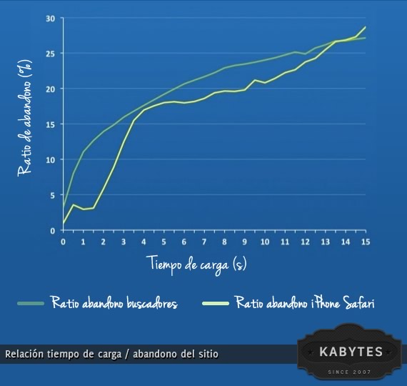 relacion tiempo de carga abandono