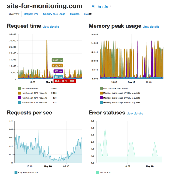 estadisticas PHP en tiempo real