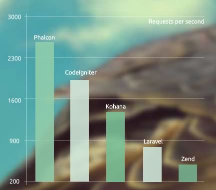 benchmark Phalcon